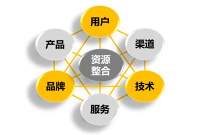 全网营销 当下企业网络营销的必然趋势与品牌管理的核心法则